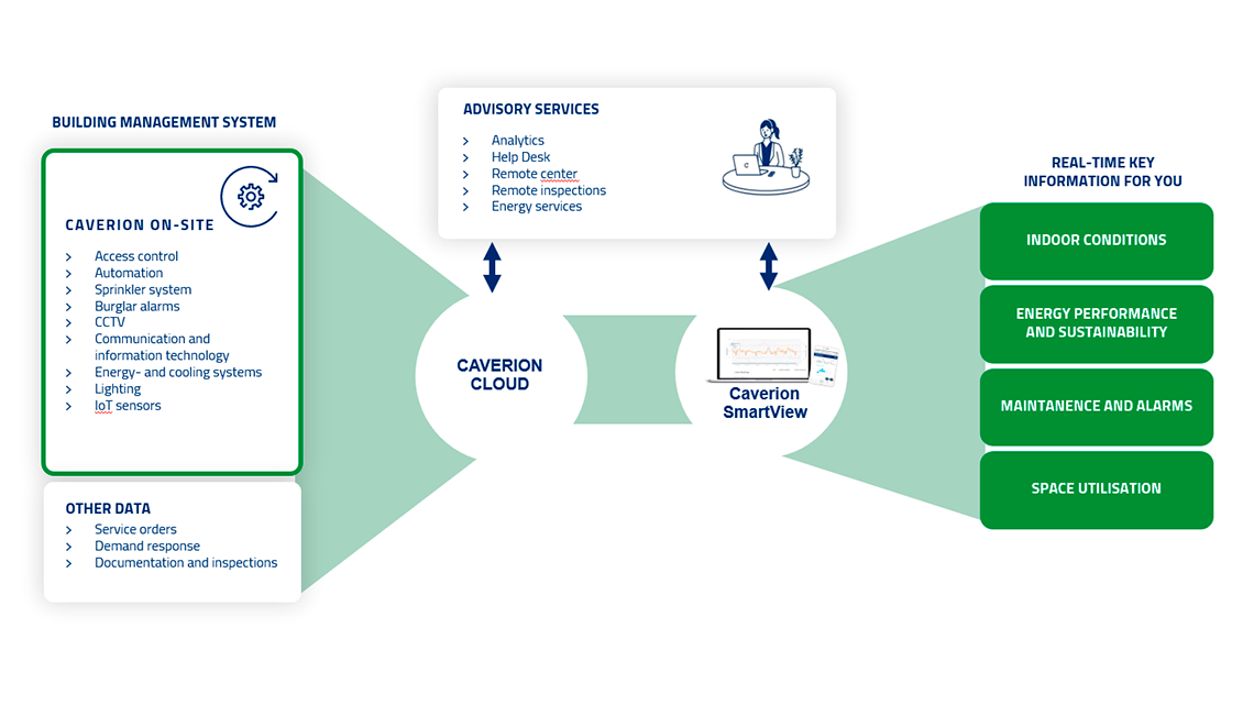 Smart Building Ecosystem – Our approach to making your property smart